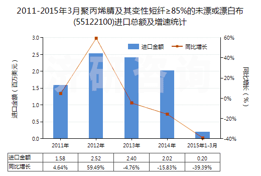 2011-2015年3月聚丙烯腈及其變性短纖≥85%的未漂或漂白布(55122100)進(jìn)口總額及增速統(tǒng)計(jì)